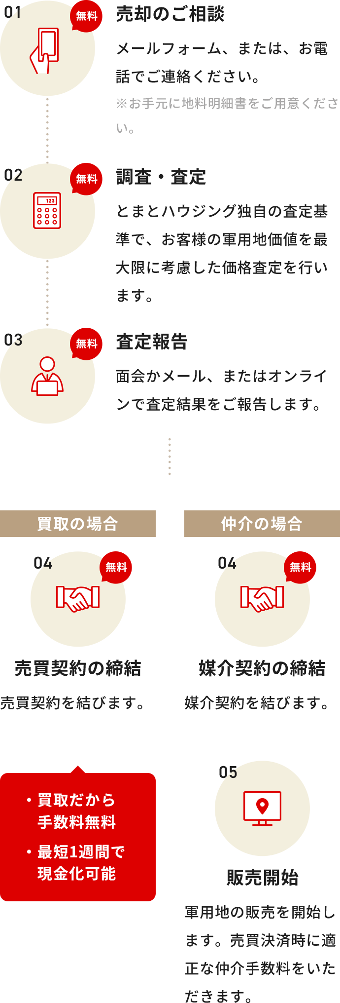 軍用地売却の流れ図